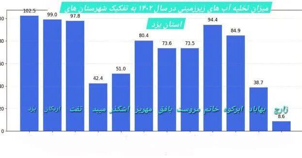 کدام شهرستان‌های یزد سهم بالاتری از برداشت آب‌های زیرزمینی دارند؟