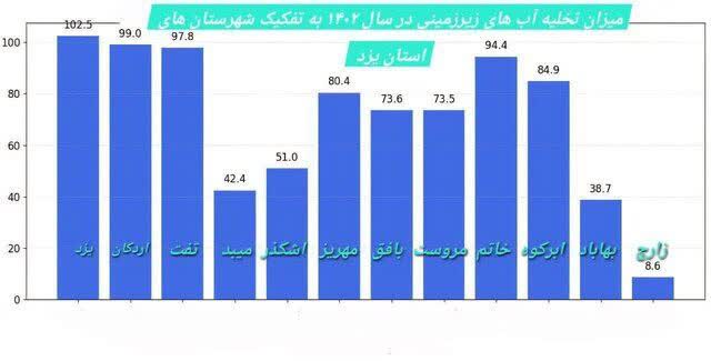 کدام شهرستان‌های یزد سهم بالاتری از برداشت آب‌های زیرزمینی دارند؟