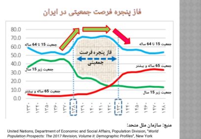 کاهش ۴.۳۵ درصدی ولادت‌های سال جاری در استان یزد