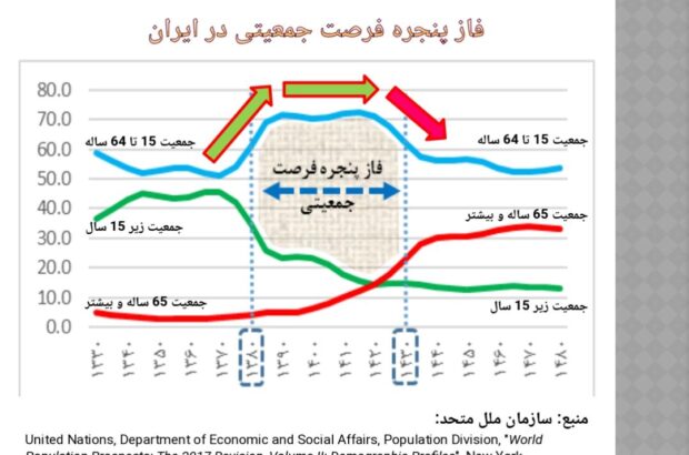 کاهش ۴.۳۵ درصدی ولادت‌های سال جاری در استان یزد